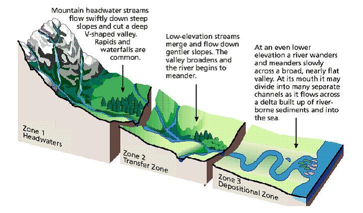 + STREAM DEVELOPMENT STAGES 14 Longitudinal Profile: The side-view of a stream from its head (start) to its mouth (end). Conditions upstream are much different from conditions downstream.