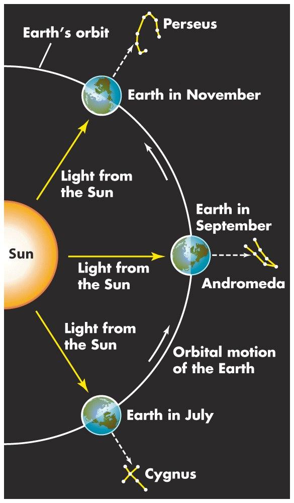 Annual Motion The stars also appear to slowly shift in position throughout the year This is due to the orbit of the earth around the sun If you
