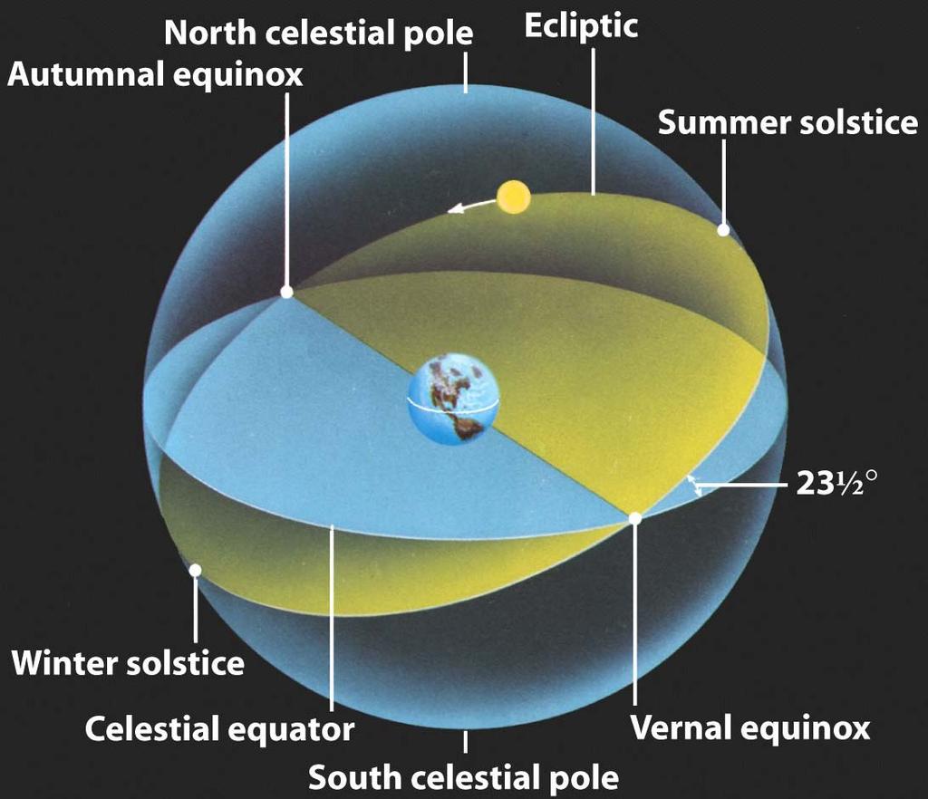 Sept 21 Dec 21 June 21 March 31 The Sun appears to trace out a circular path called the ecliptic on the celestial sphere tilted at 23 ½ degrees to the equator The ecliptic and the celestial equator
