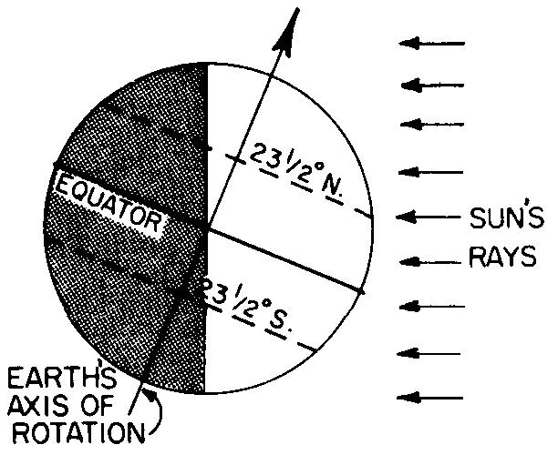 70. In the diagram below, the direct rays of the Sun are striking the Earth's surface at 23 N. What is the date shown in the diagram?
