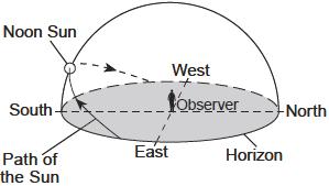 96. The model below shows the apparent path of the Sun as seen by an observer in New York State on the first day of one of the four seasons. 99.