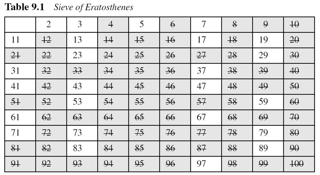 Sieve of Eratosthenes Solution 9.6: A method method to find all primes less than n by a Greek mathematician, Eratosthenes. Example 9.