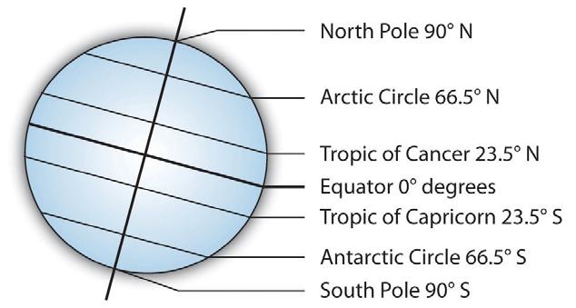 3 There are 90 o of latitude between the equator and the South Pole. The South Pole is 90 o S (Ninety degrees south of the equator). There are 23.