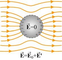 If we place a solid spheical conducto in a constant extenal field, the positive and negative chages will move towad the pola egions of the sphee (the egions on the left and ight of the sphee in Figue