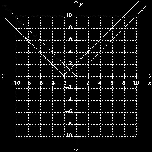 f x = x. 5. Graph g( x) = x 2. Compare with the graph of ( ) A. The graph of g( x) x 2 units above the graph of f x = x. ( ) = is 2 C.