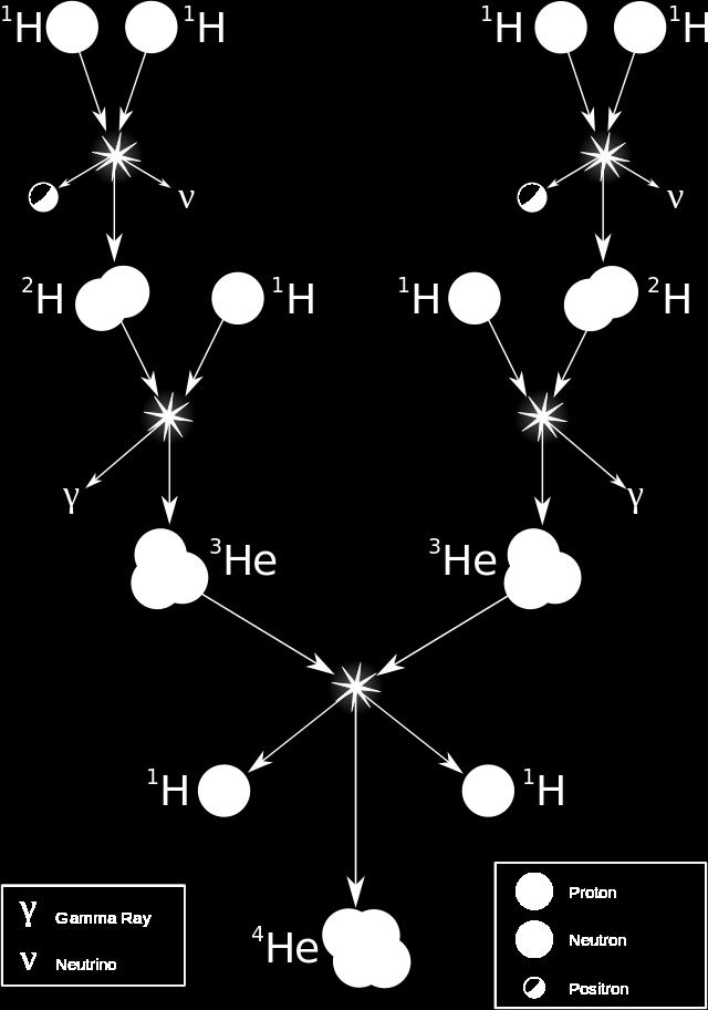 + energy Overall, net result is four hydrogen nuclei combined to form a Helium nucleus.