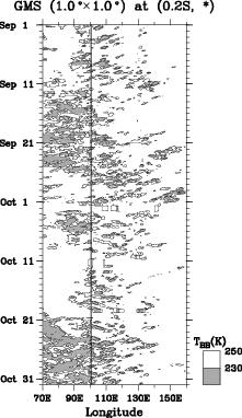 3 SYNOPTIC CONDITION Figure 2 represents longitude-time cross-sections of (a) GMS Tbb, (b) 700 hpa zonal wind anomaly and (c) 700 hpa geopotential height anomaly during 1 Sep--31 Oct 1998.