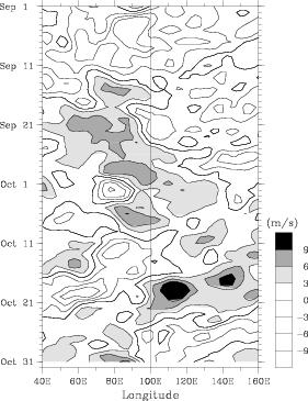 This disturbances propagate westward with around 10 m/s and the low pressures correspond to westerly anomaly and vice vasa. Our observing period was in this latter phase of an active MJO period.