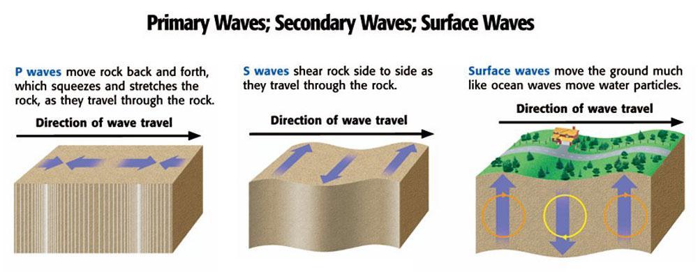 V. How Do Earthquake Waves Travel? C.