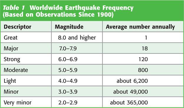 IX. Earthquake Forecasting A. Forecasting when and where earthquakes will occur and their strength is difficult. B.