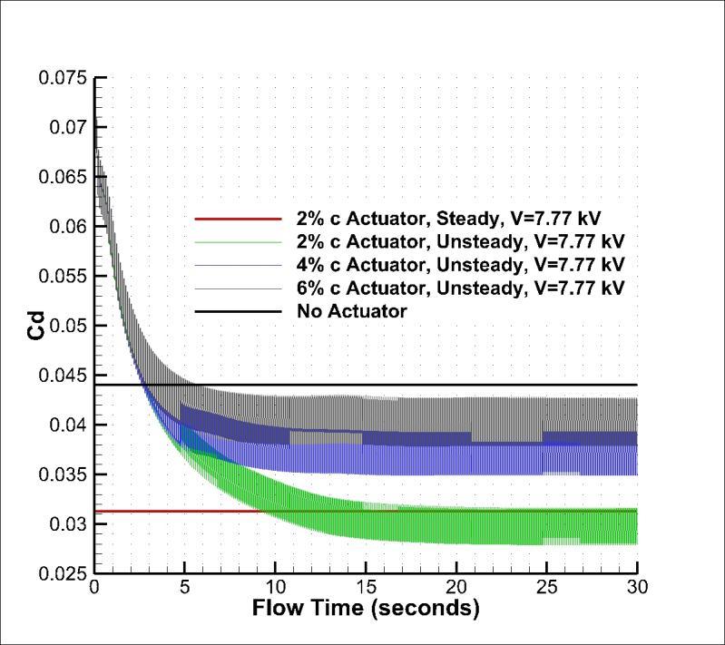 35 Figure 3.5: Drag Coefficient vs. Flow Time for Single Unsteady Actuators at 10 Degrees Angle of Attack. V = 7.77 kv, D = 50% 3.3. INVESTIGATION OF FLOW CONTROL WITH MULTIPLE, STEADY ACTUATORS Multiple actuators may offer a substantial gain in efficiency and control potential over a single actuator.