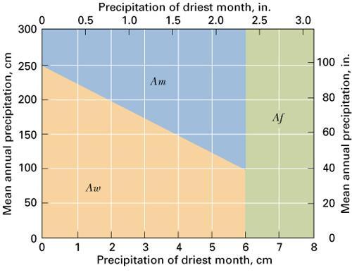 Köppen Climate Classification (Type A: