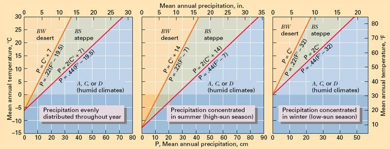 Köppen Climate Classification (Type