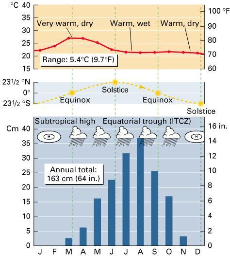 Low Latitude Climates: wet-dry