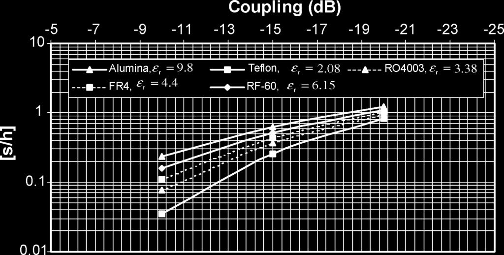 w/h versus coupling level for alumina, Teflon, RO4003, FR4, and Fig. 5. Measured coupling level for FR4. h = 0 mils. D.