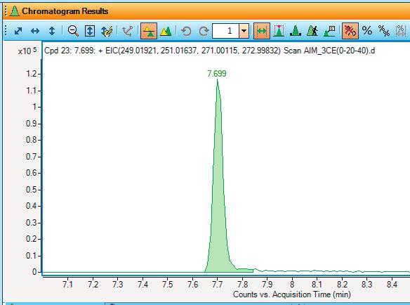 The All Ions MS/MS technique works in the MassHunter Qualitative Analysis Software by correlating the elution profile of the precursor ion in the low energy channel to those of the fragments