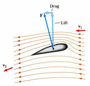 Flow around an asymmetrical body: - The Bernoulli effect states that the increased velocity of the air above the wing compared to the air beneath the wing causes the decreased pressure above the wing.