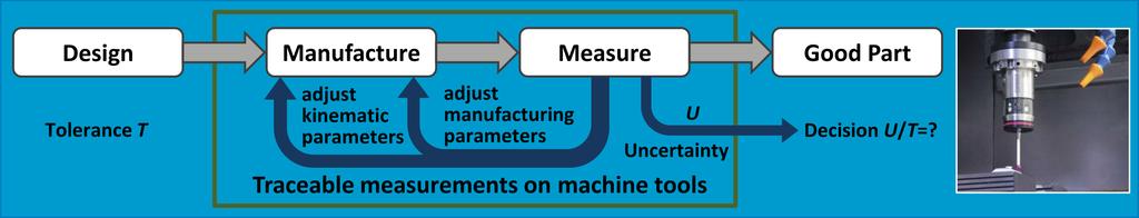 Introduction Motivation: In-process measurement Machining and measurement should take place on the same machine tool (MT) Need reliable and traceable measurements on MTs Single part production: