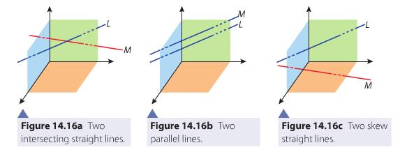 IB Math HL Notes 6B.4.4 Intersecting, parallel and skew straight lines In a plane, lines either coincide ( line), intersect (one in common) or are parallel ( in common) Things are different in SPACE.