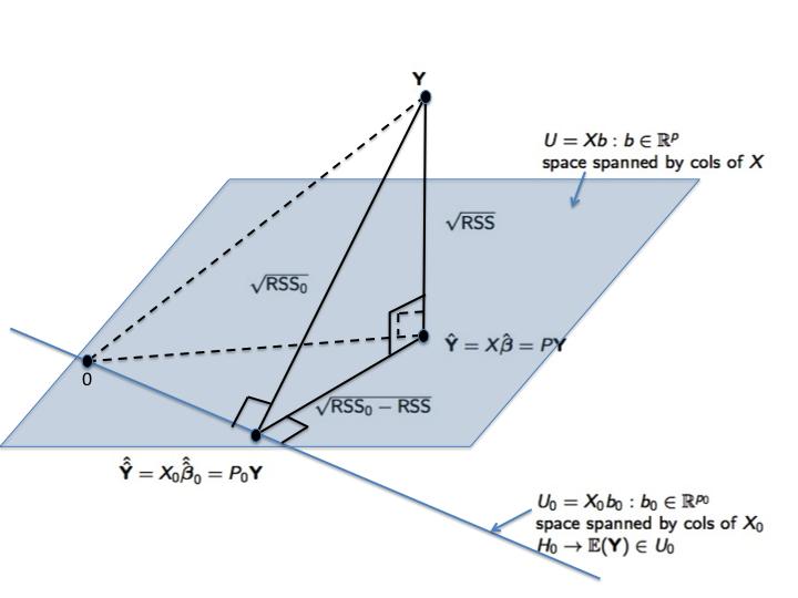 Geometric interpretation 15. Hypothesis testing in the linear model 15.3.