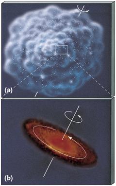 The Formation of the Protoplanetary disk As the original gas cloud (which rotates slowly about a common axis) collapses, it begins to rotate faster conservations angular momentum As the