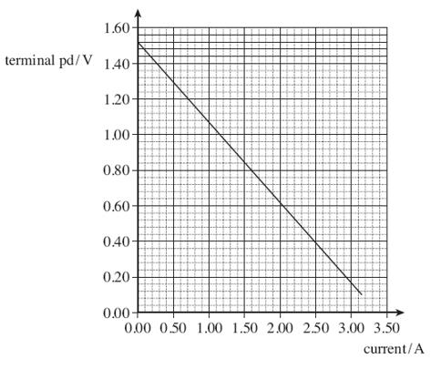 The graph below shows the results from the experiment.