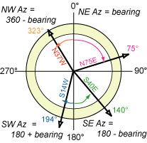 p. 4 Direction Examples of Bearing & Distance. Magnetic north is not located at the north pole, it s about 5 degree south at 150 W longitude, and heading north fast!