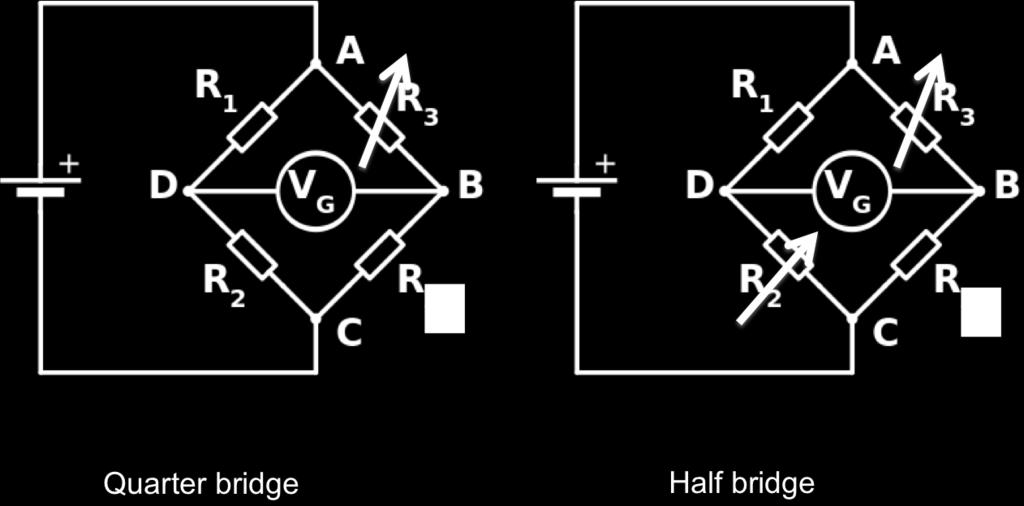 Show that the half bridge has twice the sensitivity (twice the output) of the quarter bridge. The sensors are indicated by the red arrows. Figure 3: Quarter bridge and half bridge setups.