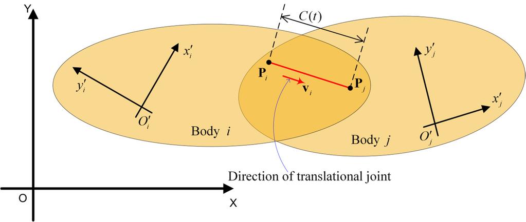 Translational Distance Driver The framework: we have a translational joint between two bodies Direction of translational join on Body i is defined by the vector v i This