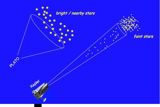 Plato observational concept Primary objective: uninterrupted monitoring of bright stars with Mv between 8 and 11.