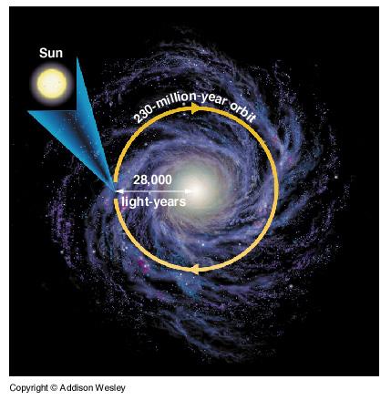 How do we measure the mass of the Galaxy? Sunʼs orbital motion (radius & velocity) tell us the mass inside Sunʼs orbit: ~1.