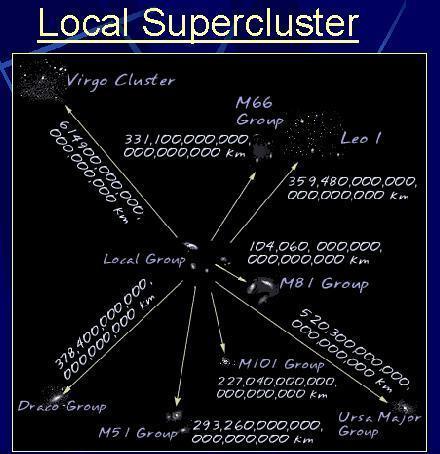 Cluster - open Cluster and Super cluster Group of stars held together by gravity All