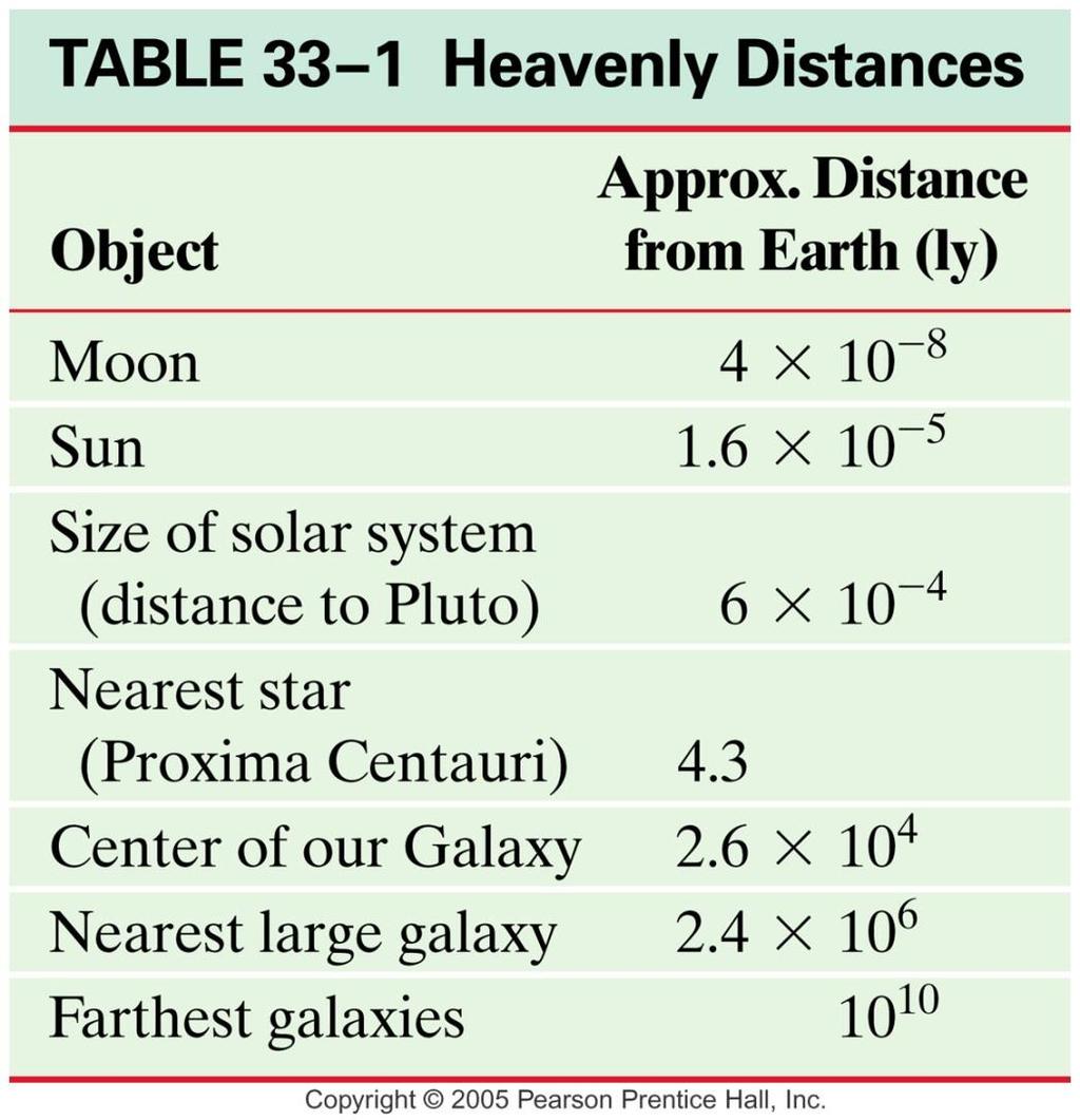 Stars and Galaxies This table gives some idea of the vast distances between objects