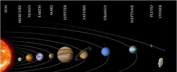 The Solar System The Sun and the 8 planets Inner Planets - solid Mercury, Venus, Earth and Mars Outer planets gas giants Jupiter, Saturn, Uranus, Neptune Pluto is not a planet.