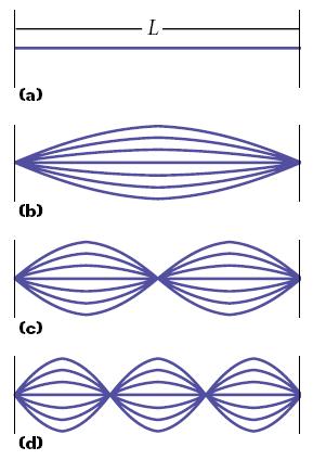 Section 4 Wave Interactions Standing Waves, continued Only certain wavelengths produce standing wave patterns.