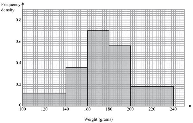 21. The histogram shows some information about the weights of a sample of apples.