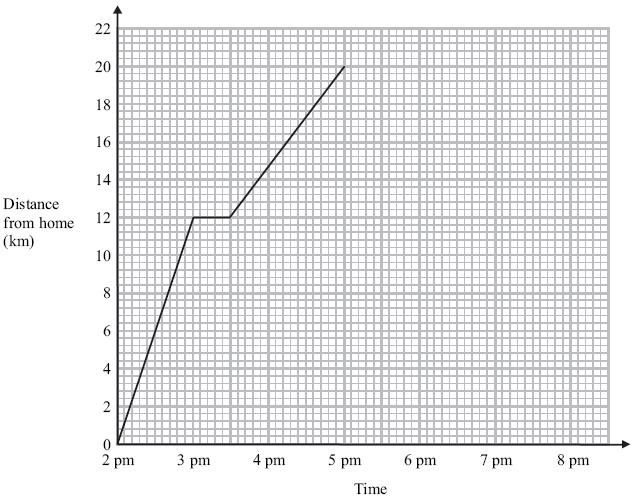3. Simon went for a cycle ride. He left home at 2 p.m. The travel graph represents part of Simon s cycle ride. At 3 p.m. Simon stopped for a rest. (a) How many minutes did he rest?