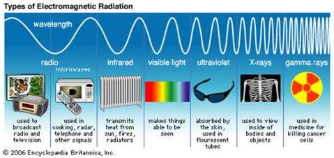 Electromagnetic Spectrum Is the entire range of electromagnetic energy, or