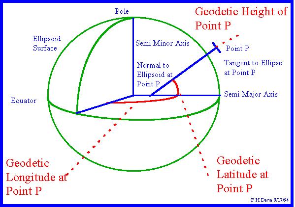 Given that the shape of the Earth is close to an ellipsoid, it is convenient to define a position by its latitude, longitude, and height = ellipsoidal coordinates: The Prime Meridian is the origin
