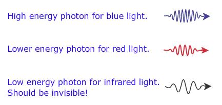 Why Plants are Green Light is composed of photons Photon energy is