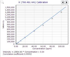 Method 2: 1M ammonium acetate extraction for cation exchangeable elements: Na, K, Ca and Mg Preparation of extraction solution: 1M ammonium acetate solution was prepared by dissolving 77.