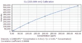Table 2. Calibration parameters used for the sample analysis Analyte Wavelength (nm) Calibration fit Weighted fit Al 396.152 Rational On On B 249.773 Linear On On Co 340.511 Linear On On Cu 223.