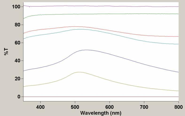 UV-Vis Spectrophotometry Measures light absorption as a function of wavelength Identifies Transition
