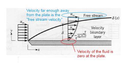 By plotting the velocity versus distance (in y-direction) you will find that: The velocity is zero at the wall.