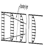 As the fluid moves through the tube, the layer thickens and during this stage the boundary layer occupies part of the tube C.S.A. At a point well downstream from the entrance, the boundary layer reaches the center of the tube.