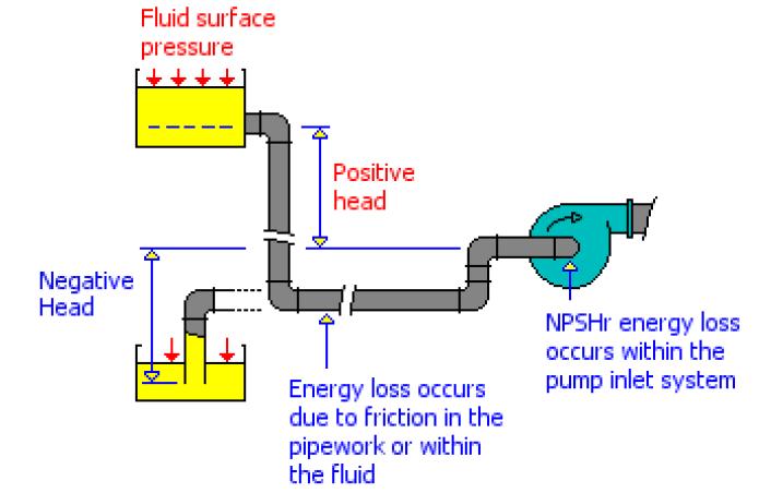 Net Positive Suction Head NPSH Definition: Net positive suction head is the term that is usually used to describe the absolute pressure of a fluid at the inlet to a pump minus the vapor pressure of