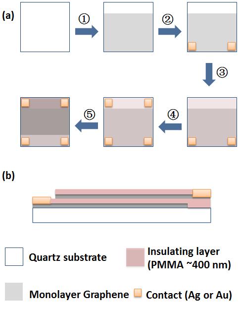 Figure 5-8: (a) Schematic of microwave field-effect device fabrication processes.