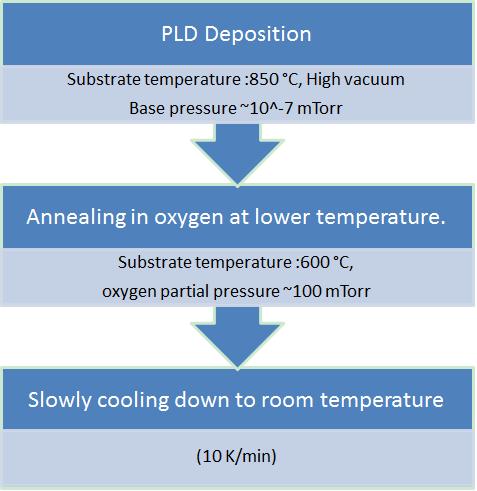 cooled down to room temperature and characterized. Figure 6-10: Schematic of the adapted PLD process to deposit STO 6.3.