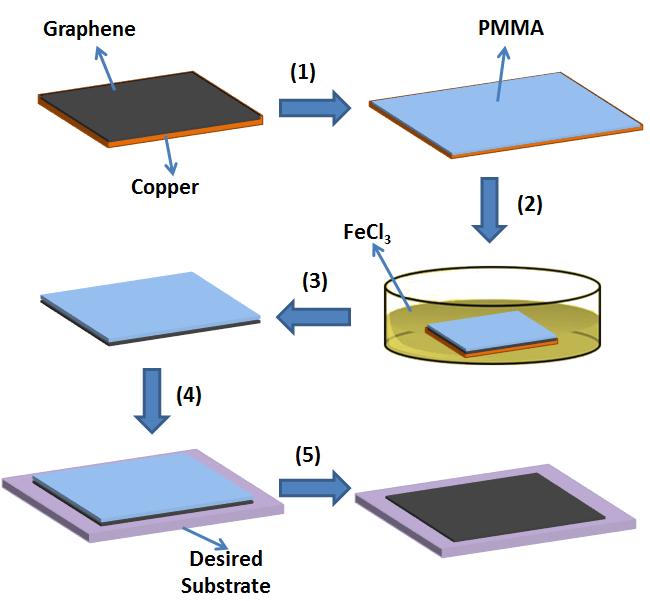 2.4.3 Transfer Process A. Conventional Transfer For many electronic or optical applications, it is necessary to transfer graphene from the copper where it grew on, to the specific target substrate.