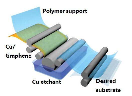 C. Roll to roll transfer Sukang Bae and colleagues have developed a new roll to roll transfer technique to get 30-inch large graphene film from copper onto a flexible PET substrate.